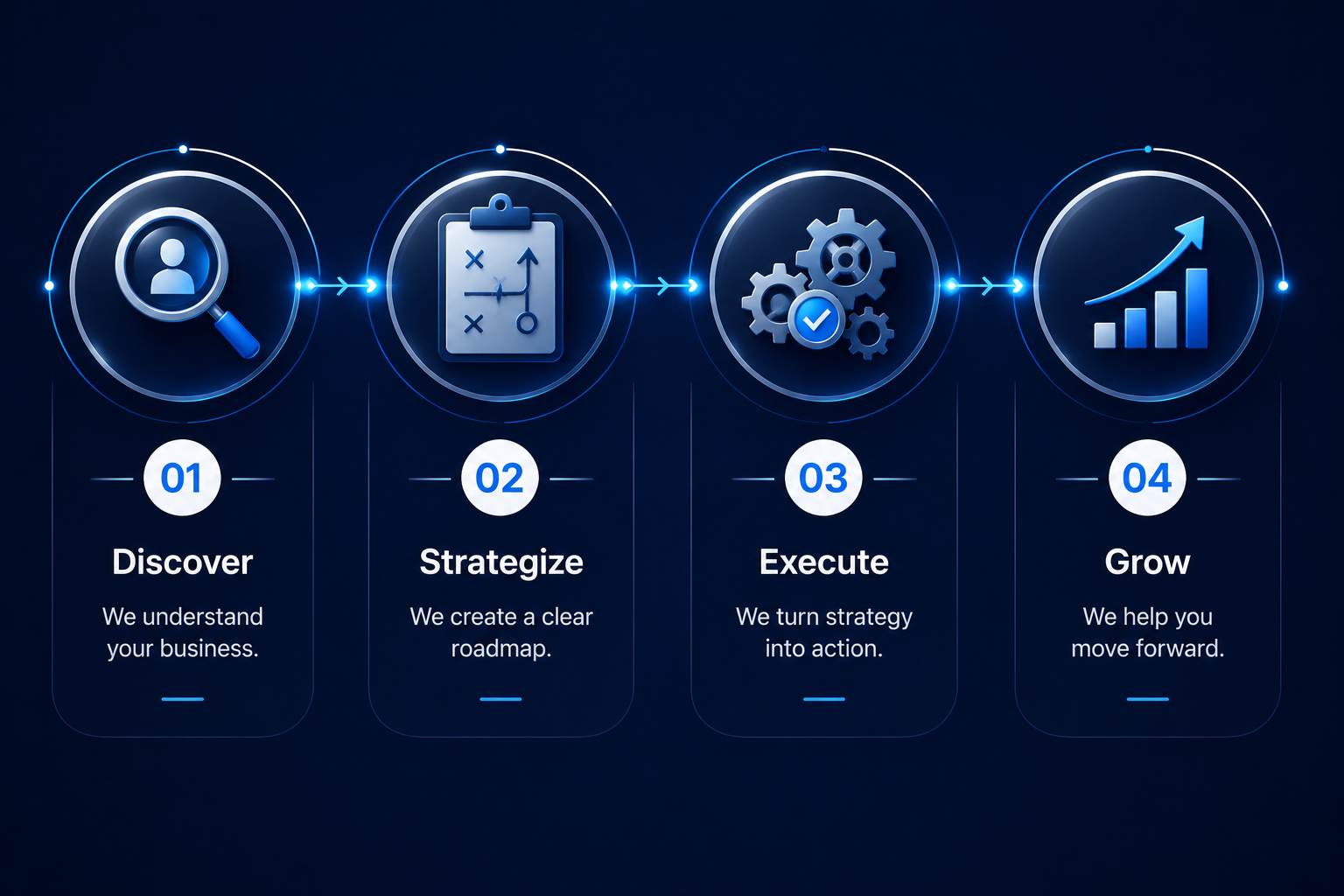 HEWETH four-step business process infographic illustrating Discover, Strategize, Execute, and Grow with connected business workflow icons on a modern corporate background.