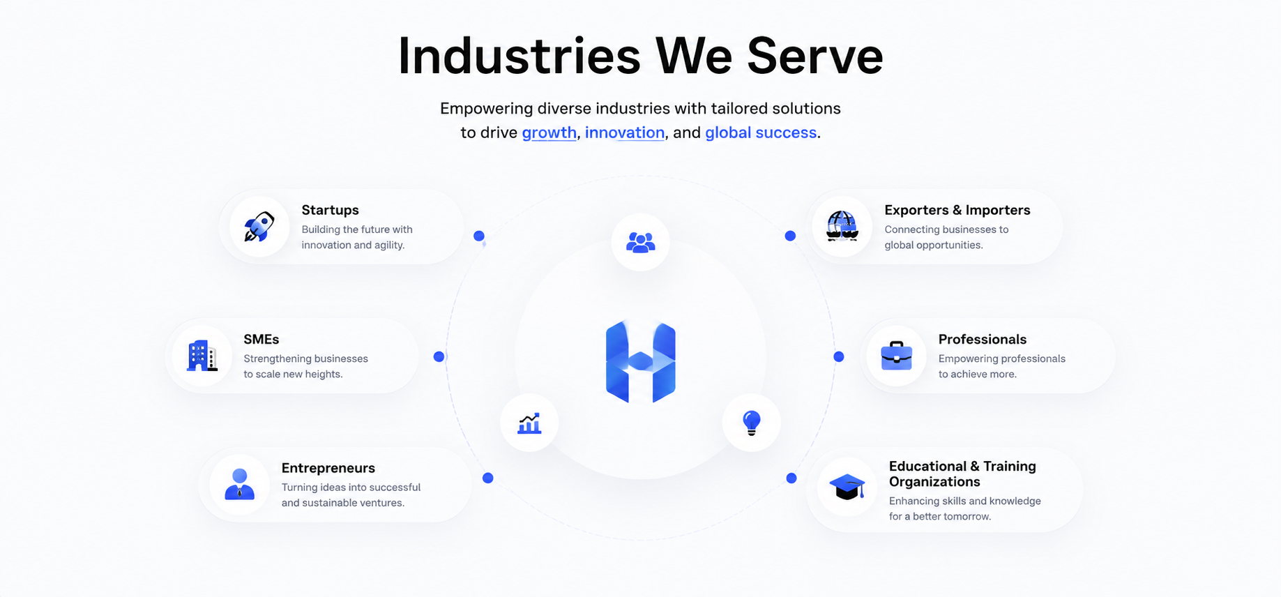 HEWETH Industries We Serve section illustrating Startups, SMEs, Entrepreneurs, Exporters & Importers, Professionals, and Educational & Training Organizations connected through a central business solutions hub.